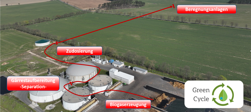 Bild mit Biogasanlage und Firmenlogo von Green Cycle und Beschriftungen der Anlagenbehälter.
