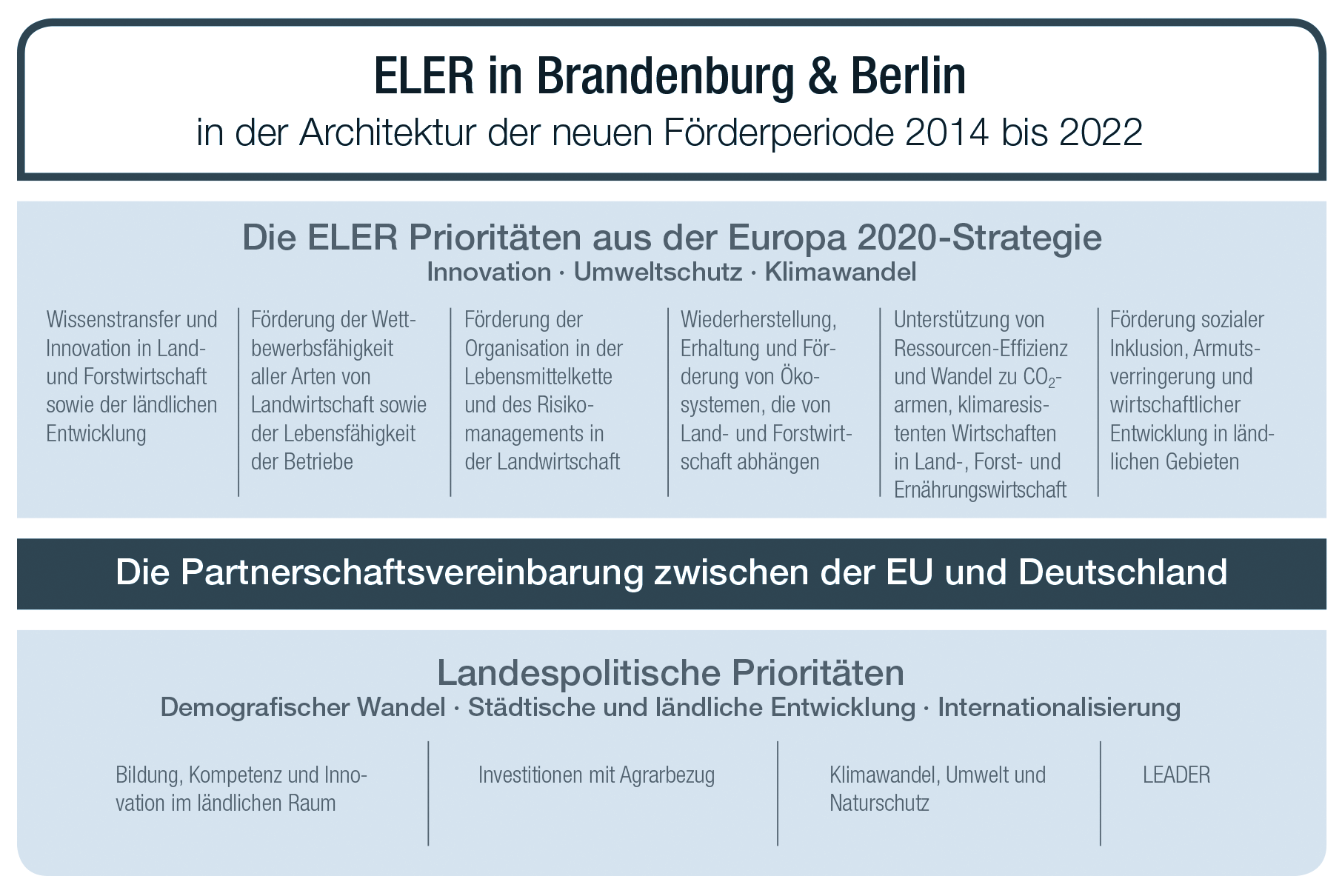 ELER-Wegweiser Förderperiode 2014-2022